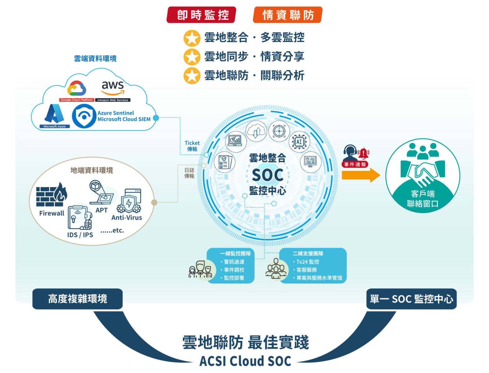 ACSI Cloud SOC